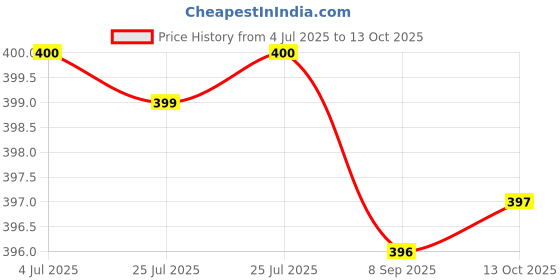 amazon.in macho Smart Cut Mens Cotton Brief Multicolor, Pack of 4 (90cm) macho Price History Graph from 4 Jul 2025 to 13 Oct 2025