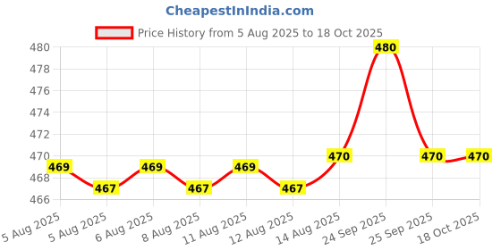 amazon.in macho Smart Cut Mens Cotton Brief Multicolor, Pack of 5 (80 cm) macho Price History Graph from 5 Aug 2025 to 18 Oct 2025