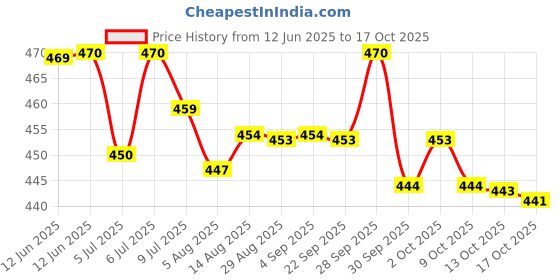 amazon.in macho Smart Cut Mens Cotton Brief Multicolor, Pack of 5 (85 cm) macho Price History Graph from 12 Jun 2025 to 17 Oct 2025