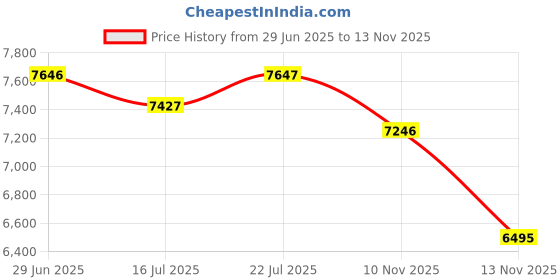 amazon.in Smart Dehumidifier for Grow Tent/Pet Rearing Box, Small Dehumidifiers Eliminates Moisture for Safes/Cabinets/Electric Box/Closet/Confined Space, Mini Dehumidifier with Humidity Control, Auto Shut Off Price History Graph from 29 Jun 2025 to 13 Nov 2025