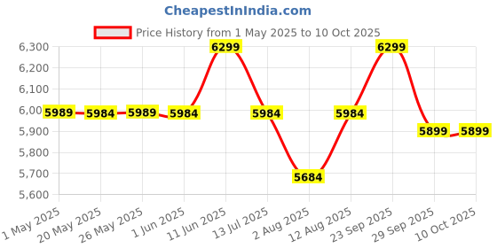 amazon.in Smart Digital air fryer oven for home 1350W 10 ltr with preset menu Clear window & Internal light AIr fry bake reheat Gift Price History Graph from 1 May 2025 to 10 Oct 2025