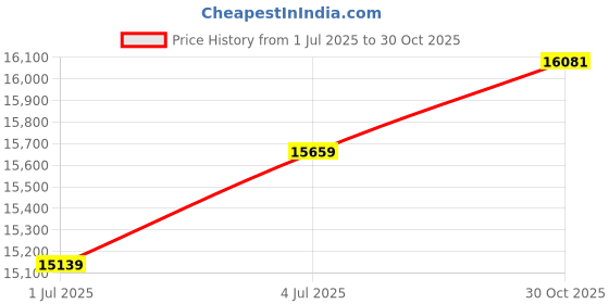 amazon.in Smart Digital Scale - Marble Look, Motivational Modern Design, Weight Scale, Body Fat Monitor, 12 Key Composition, iOS Android APP, Auto Recognition, BMI, BMR, Bluetooth Smart Bathroom Scale Price History Graph from 1 Jul 2025 to 30 Oct 2025
