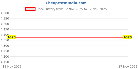 amazon.in Smart Digital Thermometer Hygrometer, WiFi Indoor Temperature & Humidity Sensor for Home Use, Mini Humidity Monitor with App Remote Monitoring, Data Export, Compatible with Alexa. 1 PCS Price History Graph from 12 Nov 2025 to 16 Nov 2025
