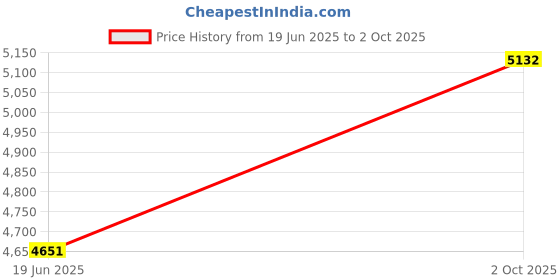 amazon.in Smart Digital Thermometer Hygrometer, WiFi Indoor Temperature & Humidity Sensor for Home Use, Mini Humidity Monitor with App Remote Monitoring, Data Export, Compatible with Alexa. 2 PCS Price History Graph from 19 Jun 2025 to 2 Oct 2025