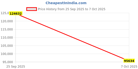 amazon.in SMART Document Camera Price History Graph from 25 Sep 2025 to 7 Oct 2025