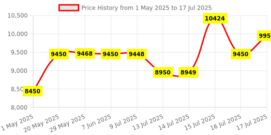 amazon.in Smart Door Lock SE with 6 Unlock Methods, Fingerprint, OTP, PIN, RFID Card, Key & Mobile App Access, Unauthorized Freeze & Pin Decoy, Remote Unlocking via OTP| 3-Year Warranty by Mygate, Black Price History Graph from 1 May 2025 to 16 Jul 2025