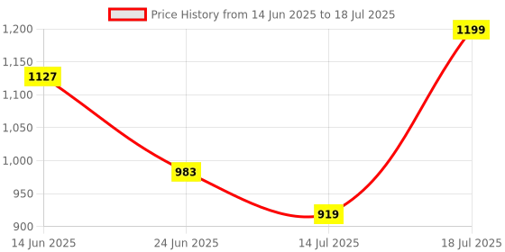 amazon.in park avenue Smart Fit Poly Viscose Blend Solid Pattern Flat Front Formal Trouser park avenue Price History Graph from 14 Jun 2025 to 18 Jul 2025