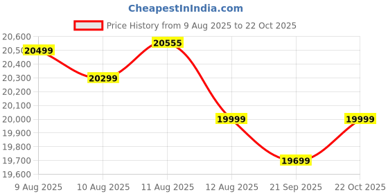 amazon.in Smart Furniture City 3 Seater Teak Wood Sofa Set Roll Arm Modern Classic Chesterfield for Living Room Office & Lounge (DESGINE B, 3 Seater) Price History Graph from 9 Aug 2025 to 22 Oct 2025