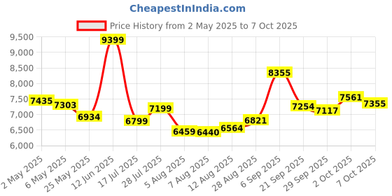 amazon.in Smart Glasses, Anti-Blue Light Bluetooth Eyewear Built-in Mic. and Speakers, Open Ear Music and Hands-Free Calls, Touch and Voice Assistant Compatibility, 100h Long Battery Standby time Price History Graph from 2 May 2025 to 7 Oct 2025