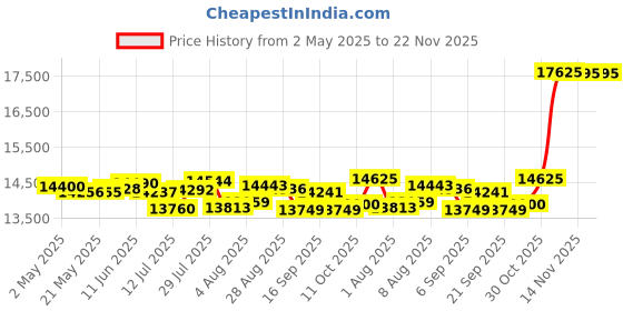 amazon.in Smart Glasses Bluetooth Audio Glasses for Men Women, with Built in Mic & Speakers, Blue Light Filter & Polarized Sunglasses Lenses, Open Ear Music & HD Calling Price History Graph from 2 May 2025 to 22 Nov 2025