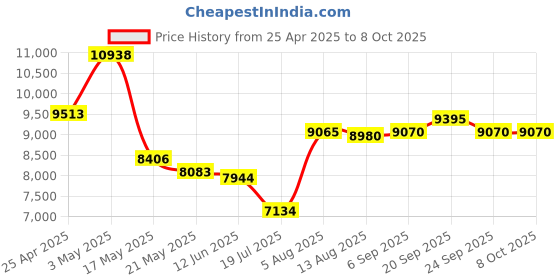 amazon.in Smart Glasses, Bluetooth Audio Glasses for Women Men, Built in Microphone and Speaker, Polarized Sunglasses with Bluetooth Speaker, Open Ear Smart Glasses for Office, Music, Calls Price History Graph from 25 Apr 2025 to 8 Oct 2025