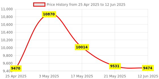 amazon.in Smart Glasses, Bluetooth Audio Glasses for Women Men, Built in Microphone and Speaker, Polarized Sunglasses with Bluetooth Speaker, Touch and Voice Assistant Price History Graph from 25 Apr 2025 to 12 Jun 2025
