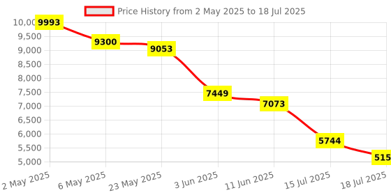 amazon.in tulbeys Smart Glasses, Bluetooth Audio Sunglasses for Men Women, Integrated Speaker & Mic, UV400 Polarized Lens, Open Ear Music, MFB Buttons Control Voice Assistant for Outside（Blue） tulbeys Price History Graph from 2 May 2025 to 15 Jul 2025