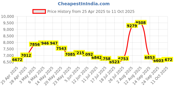 amazon.in Smart Glasses, Bluetooth Audio Sunglasses with Speakers, HiFi Noise Reduction Mic, Clear Sound Open Ear Music Bluetooth Glasses for Men Women, Touch Control Price History Graph from 25 Apr 2025 to 11 Oct 2025