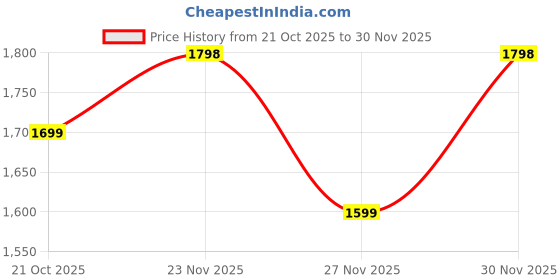 amazon.in Smart Glasses for Men Women - Bluetooth Audio Glasses with Photochromic Lenses, Build-in Mic & Speakers, Activate Voice Assistant, Open-Ear Lightweight Design, IPX5 Waterproof for Work Fitness Gaming Price History Graph from 21 Oct 2025 to 30 Nov 2025