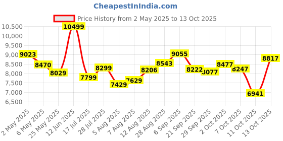 amazon.in Smart Glasses for Men Women, Open Ear Bluetooth Sunglasses Built-in Mic. & Speakers, IP65 Waterproof, Hands-Free Calls, Touch and Voice Assistant Compatible, UV Protection Polarized Lenses Sunglasses Price History Graph from 2 May 2025 to 13 Oct 2025