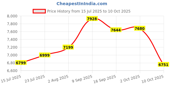 amazon.in Smart Glasses for Men Women, Open Ear, IP68 Waterproof, Bluetooth 5.4， Interchangeable lenses, Lightweight TR90 Frame， 6H Playtime，Noise Cancelling Built Mic – Wake Up Voice Assistant Audio Glasses Price History Graph from 15 Jul 2025 to 10 Oct 2025