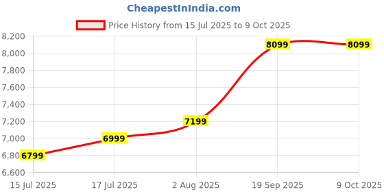 amazon.in Smart Glasses for Men Women, Open Ear, IP68 Waterproof, Polarized Bluetooth Sunglasses, Interchangeable lenses, Lightweight TR90 Frame, 6H Playtime, Noise Cancelling Built Mic Speakers Voice Assistant Price History Graph from 15 Jul 2025 to 9 Oct 2025