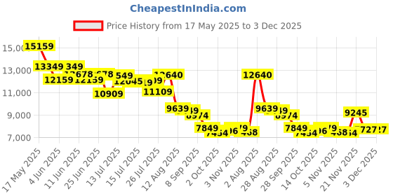amazon.in Smart Glasses for Men Women with AAC Speaker Open Ear Music Touch Buttons Remote Photo Intelligent Bluetooth Sunglasses, Black, 53mm Price History Graph from 17 May 2025 to 2 Dec 2025