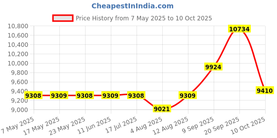 amazon.in Smart Glasses for Unisex Smart Sunglasses with Earbuds Bluetooth Wireless Audio Built-in Speakers & Microphone Bluetooth Speaker Sport Glasses for Driving Cycling Running Price History Graph from 7 May 2025 to 10 Oct 2025