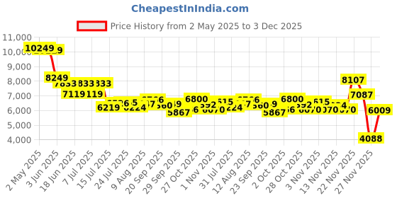 amazon.in Smart Glasses for Women, Polarized Lens, Bluetooth 5.3, Audio Glasses Mic & Speakers, Open-Ear Clear Sound, Touch & Voice Assistant Compatible, Remote Photography, Ultralight Comfortable for outdoor. Price History Graph from 2 May 2025 to 3 Dec 2025