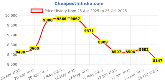 amazon.in Smart Glasses, IP5 Waterproof Cordless Audio Glasses, with Dual Speaker, Bluetooth Sunglasses, Voice Control & Open Ear Music, Smart Glasses for Men Women (Individual Glasses) Price History Graph from 25 Apr 2025 to 25 Oct 2025