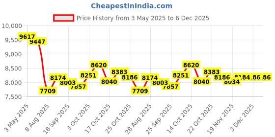 amazon.in Smart Glasses Listenable Songs, Wireless Headphone Sunglasses,Shades for Women & Men, 3in1 Smart Sunglasses that Play Music (Full Frame Sun Lens), Full Frame Sun Lens, Full Frame Sun Lens Price History Graph from 3 May 2025 to 6 Dec 2025