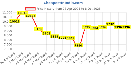 amazon.in Smart Glasses, Polarized Bluetooth Sunglasses Built in Mic and Speaker, Anti Blue Light Touch Control Glasses for Music and Calls, IP67 Waterpoof Price History Graph from 28 Apr 2025 to 8 Oct 2025