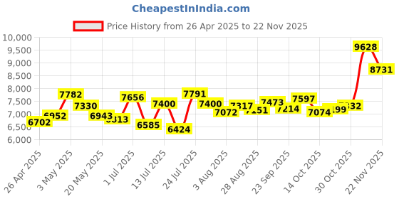 amazon.in Smart Glasses, UV400 Polarized Bluetooth Sunglasses, Built in Mic and Speakers, Touch Control Audio Sun Glass for Fishing, Cycling, Driving Price History Graph from 26 Apr 2025 to 22 Nov 2025