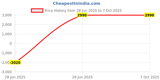 amazon.in Smart Glasses Wireless Bluetooth Square Sunglasses Open Ear Music&Hands-Free Calling with Open Ear Audio, Square Frame, Hands-Free Calling. Price History Graph from 28 Jun 2025 to 6 Oct 2025