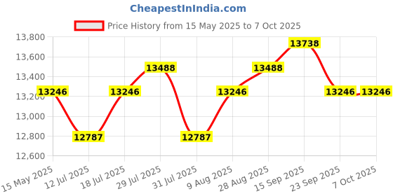 amazon.in Smart Glasses with Bluetooth Connection and Voice Control for Men and Wowen (Black Gold Sunglasses) Price History Graph from 15 May 2025 to 7 Oct 2025