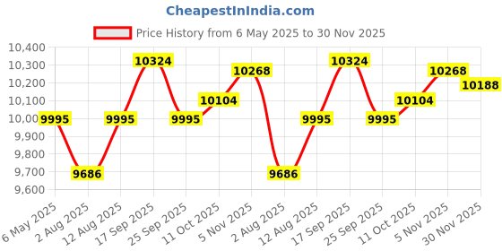 amazon.in Smart Glasses with Polarized UV400 Lenses & Bluetooth 5.3, Open-Ear Audio, IP65 Waterproof for Driving/Running/Cycling - Unisex Voice Assistant Sunglasses (Anti-Blue Light), Black, Standard Price History Graph from 6 May 2025 to 30 Nov 2025