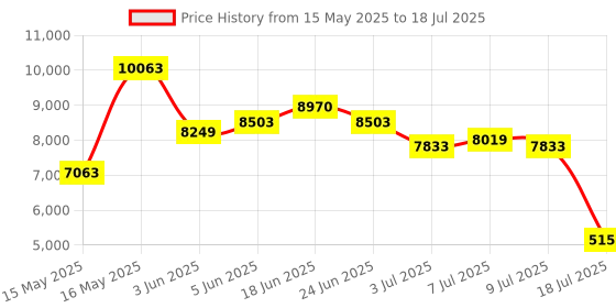 amazon.in Smart Glasses with Wand Stick,No Leaking Voice, Bluetooth Smart Sunglasses,HiFi 3D Surround,Dual-Mic Noise Cancellation, Music/Game Mode, Detachable Frame (Square-framed, Black+Transparent Lens) Price History Graph from 15 May 2025 to 9 Jul 2025