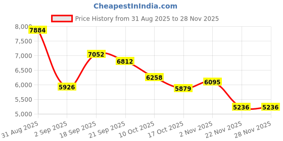 amazon.in Smart Glasses,Bluetooth-Audio Glasses for Men Women,High-Definition Nylon Lens,Built-in Mic & Speakers,Support Fast Charging Price History Graph from 31 Aug 2025 to 27 Nov 2025