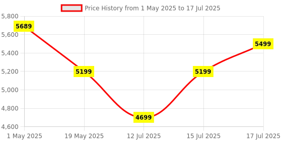 amazon.in sugar.fit Smart Glucose Monitoring, Continuous Real-Time Blood Sugar Level Tracking on your Phone, Coach Consultation Included sugar.fit Price History Graph from 1 May 2025 to 17 Jul 2025