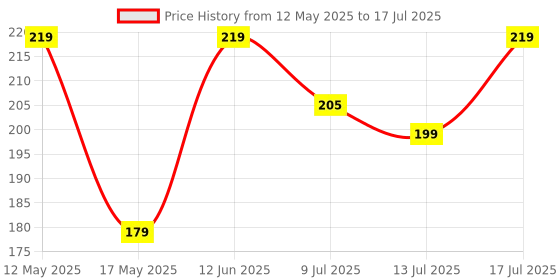 amazon.in Smart Greens Plant Based Iron with Ferrous Fumarate, Vitamin C, Spinach & Beet Root Enriched with Natural Sources of Iron – 60 Capsules Price History Graph from 12 May 2025 to 13 Jul 2025