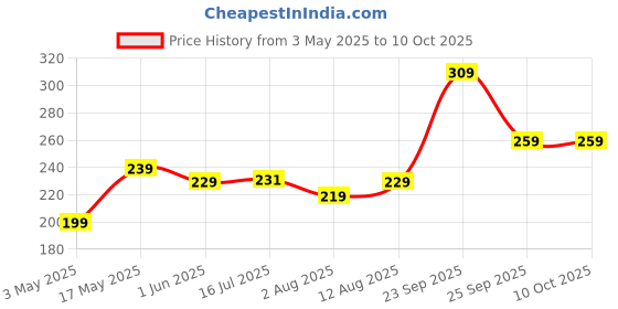 amazon.in smart greens Plant Based Sleep Formula with Chamomile, Hops, Passion Flower & Tagar Enriched with Magnesium & 5 Herbal Extracts – 60 Capsules smart greens Price History Graph from 3 May 2025 to 10 Oct 2025