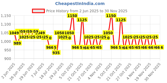 amazon.in ali shipping Smart HD 1080p MPEG-4 Satellite Digital TV Set-Top Box – Latest Travel-Friendly Receiver with Pendrive Slot at a ali shipping Price History Graph from 2 Jun 2025 to 30 Nov 2025