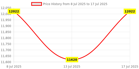 amazon.in Smart Health Ring Fitness Tracker Ring with Screen Data Display Smart Rings for Women Men Heart Rate Monitor Sleep Tracking Exercise Tracker Smart Rings for Android iOS Phones Wireless Charging Price History Graph from 8 Jul 2025 to 17 Jul 2025