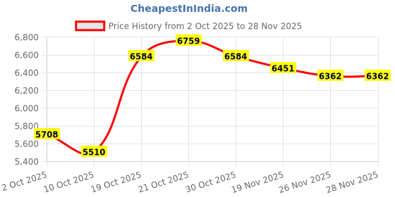 amazon.in Smart Health Ring, Smart Ring Health with IP68 Waterproof Wearable Fitness Sleep, Support 6-7 Days Battery Life, Gold (US Size 8) Price History Graph from 2 Oct 2025 to 28 Nov 2025