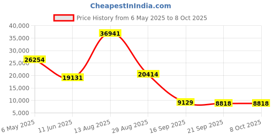 amazon.in Smart Health Wristband, Fitness & Activity Tracker, One-Touch Measurement Function, Measuring Heart Rate, Sleep, Stress Health Data, 120+ Exercise Modes, Wearable Health Tracker with GPS Price History Graph from 6 May 2025 to 7 Oct 2025