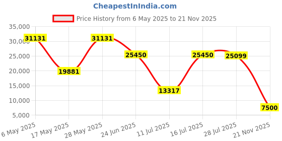 amazon.in Smart Health Wristband, Wearable Health Fitness Tracker, 120+ Sports Modes, All-Day Automatic Monitoring, with Pedometer/Improve Sleep/Stress/Health, IP68 Waterproof, 2 Pack Bands, Free APP Price History Graph from 6 May 2025 to 21 Nov 2025