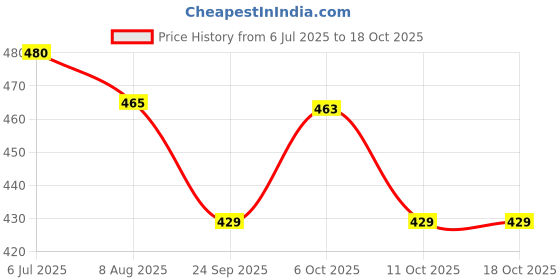 amazon.in Smart Heart Pouch Wet Dog Food Chicken & Liver Chunk in Gravy 80G (Pack of 12, 960 G) - Adult Price History Graph from 6 Jul 2025 to 18 Oct 2025