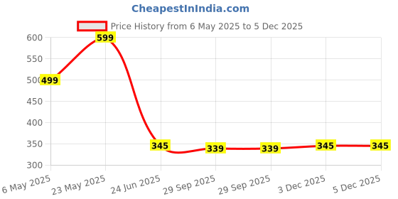 amazon.in Smart Heart Rabbit Apple Food, 1 kg Price History Graph from 6 May 2025 to 5 Dec 2025
