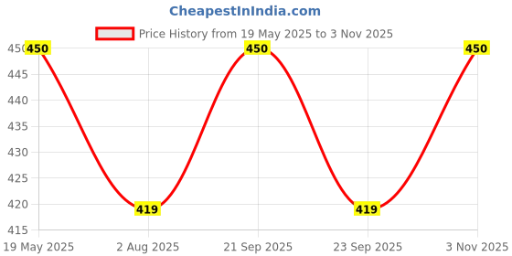 amazon.in smart heart SmartHeart Adult Dry Cat Food Chicken and Vegetable, 1.2 Kg smart heart Price History Graph from 19 May 2025 to 1 Nov 2025
