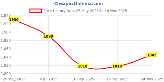 amazon.in Smart Heart SmartHeart Adult Dry Dog Food Chicken & Liver Flavour 10 Kg Price History Graph from 25 May 2025 to 24 Nov 2025