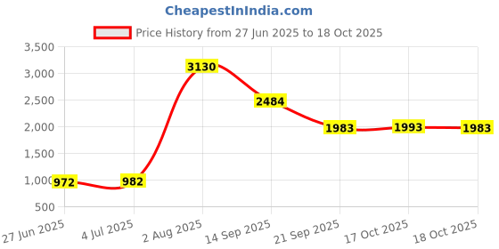 amazon.in atorse Smart Heated Vest for Winter running Mountain Camping L Camouflage atorse Price History Graph from 27 Jun 2025 to 18 Oct 2025