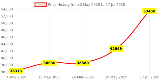 amazon.in Smart Home Energy Management Hub and Monitor, Home Energy Automation and Control, Vue - Real Time Electricity Monitor, Electricity Meter, Solar/Net Metering, with 16 individual branch circuit sensors Price History Graph from 3 May 2025 to 17 Jul 2025
