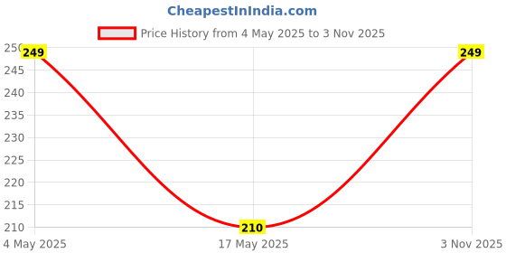 amazon.in Smart iCards; PVC Card ID Card Tray for Epson L-800/L-805/L810/R-260/R-280/R290/T-50/T-60/P-50 (Black) Tray (Pack of 3) Price History Graph from 4 May 2025 to 3 Nov 2025