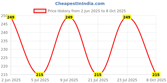 amazon.in Smart iCards Thin RFID Cards; Thermal Printable Thin 0.8mm Proximity LF 125 kHz for Time Attendance & Access Control System (5) Price History Graph from 2 Jun 2025 to 8 Oct 2025